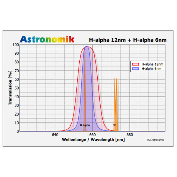 Astronomik Filter H-alpha 12nm CCD MaxFR 1,25"