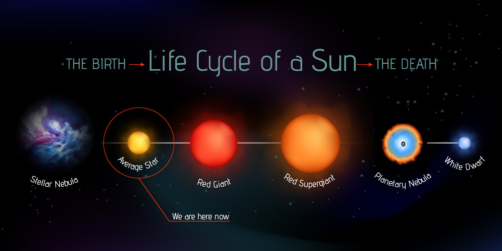 Voici comment se présente le cycle de vie d’une étoile d’une masse jusqu’à 1,5 masses solaires.